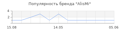 Популярность AlisMi