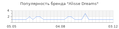 Популярность Alisse Dreams
