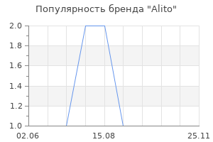 Популярность бренда Alito