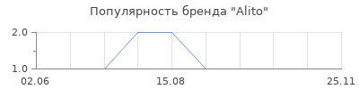 Популярность Alito