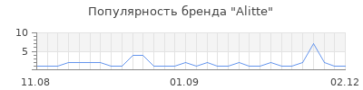 Популярность alitte