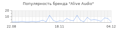 Популярность alive audio