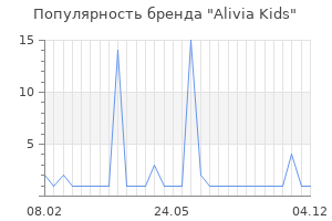Популярность бренда alivia kids