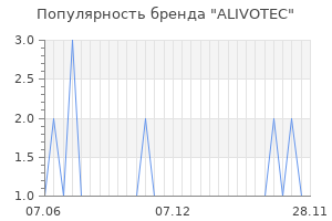 Популярность бренда alivotec