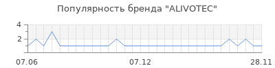 Популярность alivotec
