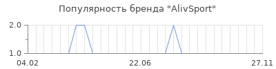 Популярность alivsport