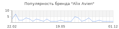 Популярность Alix Avien