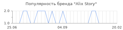 Популярность alix story