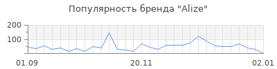 Популярность alize