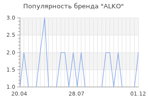 Популярность бренда alko