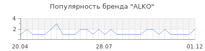 Популярность alko