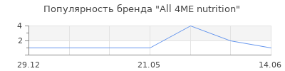 Популярность All 4ME nutrition