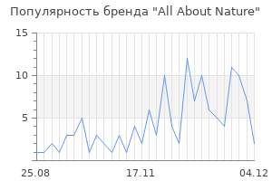 Популярность бренда all about nature