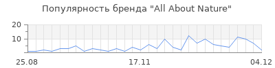 Популярность all about nature