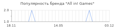 Популярность All in! Games