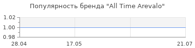 Популярность All Time Arevalo