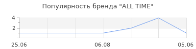 Популярность ALL TIME