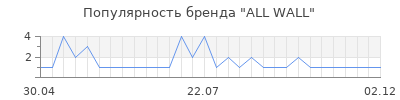 Популярность all wall