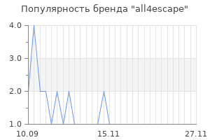 Популярность бренда all4escape