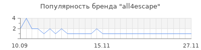 Популярность all4escape