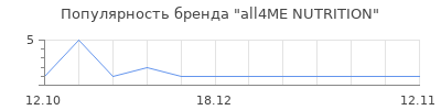 Популярность all4ME NUTRITION