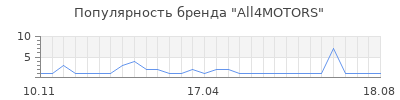 Популярность All4MOTORS