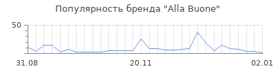 Популярность alla buone
