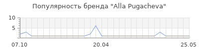 Популярность Alla Pugacheva