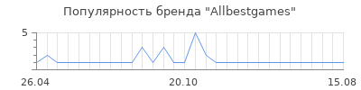 Популярность allbestgames