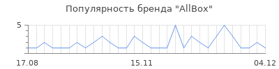 Популярность allbox