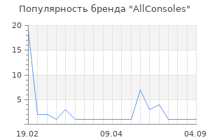Популярность бренда AllConsoles
