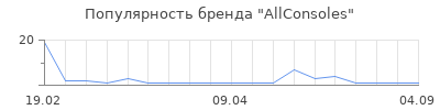 Популярность AllConsoles