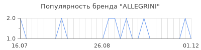 Популярность allegrini