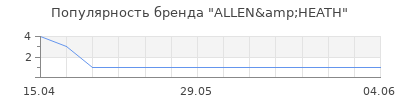 Популярность ALLEN&amp;HEATH