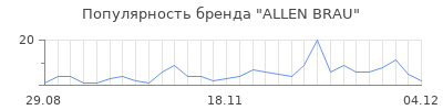 Популярность ALLEN BRAU
