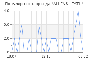 Популярность бренда allen heath