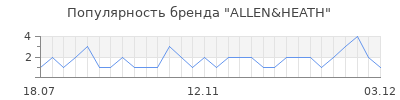 Популярность allen heath