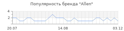 Популярность allen