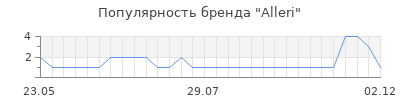 Популярность alleri