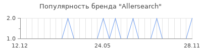 Популярность Allersearch