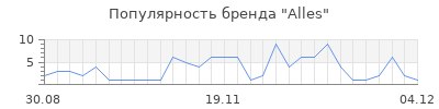 Популярность alles
