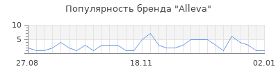 Популярность alleva