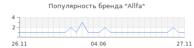Популярность allfa