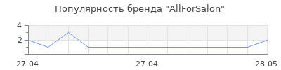 Популярность AllForSalon