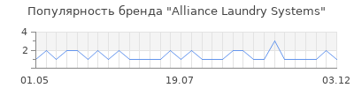 Популярность Alliance Laundry Systems