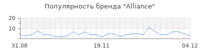 Популярность alliance