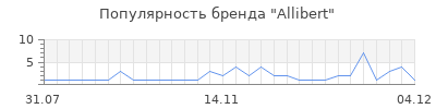Популярность allibert