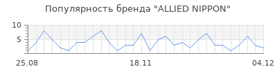 Популярность allied nippon