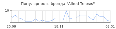 Популярность allied telesis