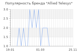 Популярность бренда allied telesys